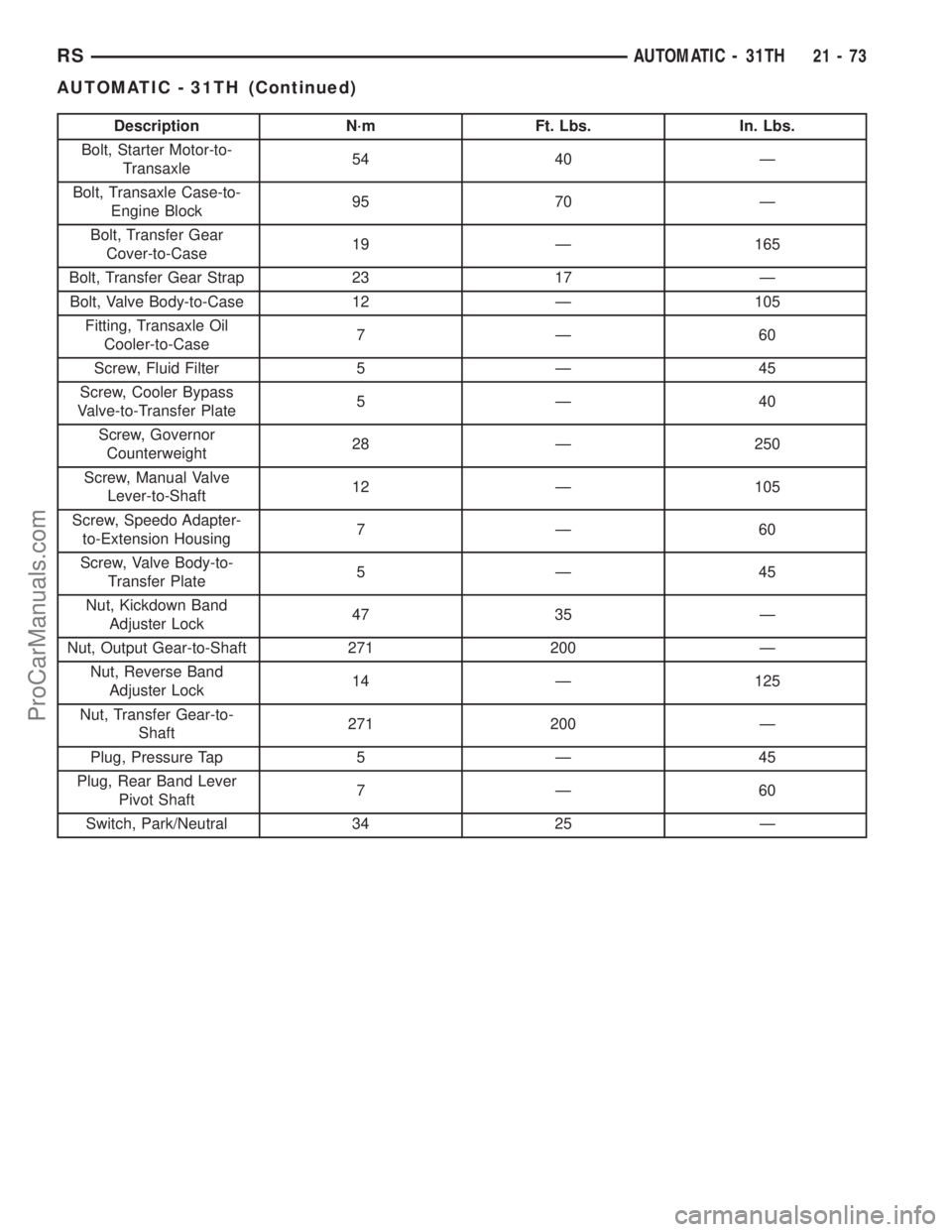 DODGE TOWN AND COUNTRY 2001  Service Manual Description N´m Ft. Lbs. In. Lbs.
Bolt, Starter Motor-to-
Transaxle54 40 Ð
Bolt, Transaxle Case-to-
Engine Block95 70 Ð
Bolt, Transfer Gear
Cover-to-Case19 Ð 165
Bolt, Transfer Gear Strap 23 17 Ð