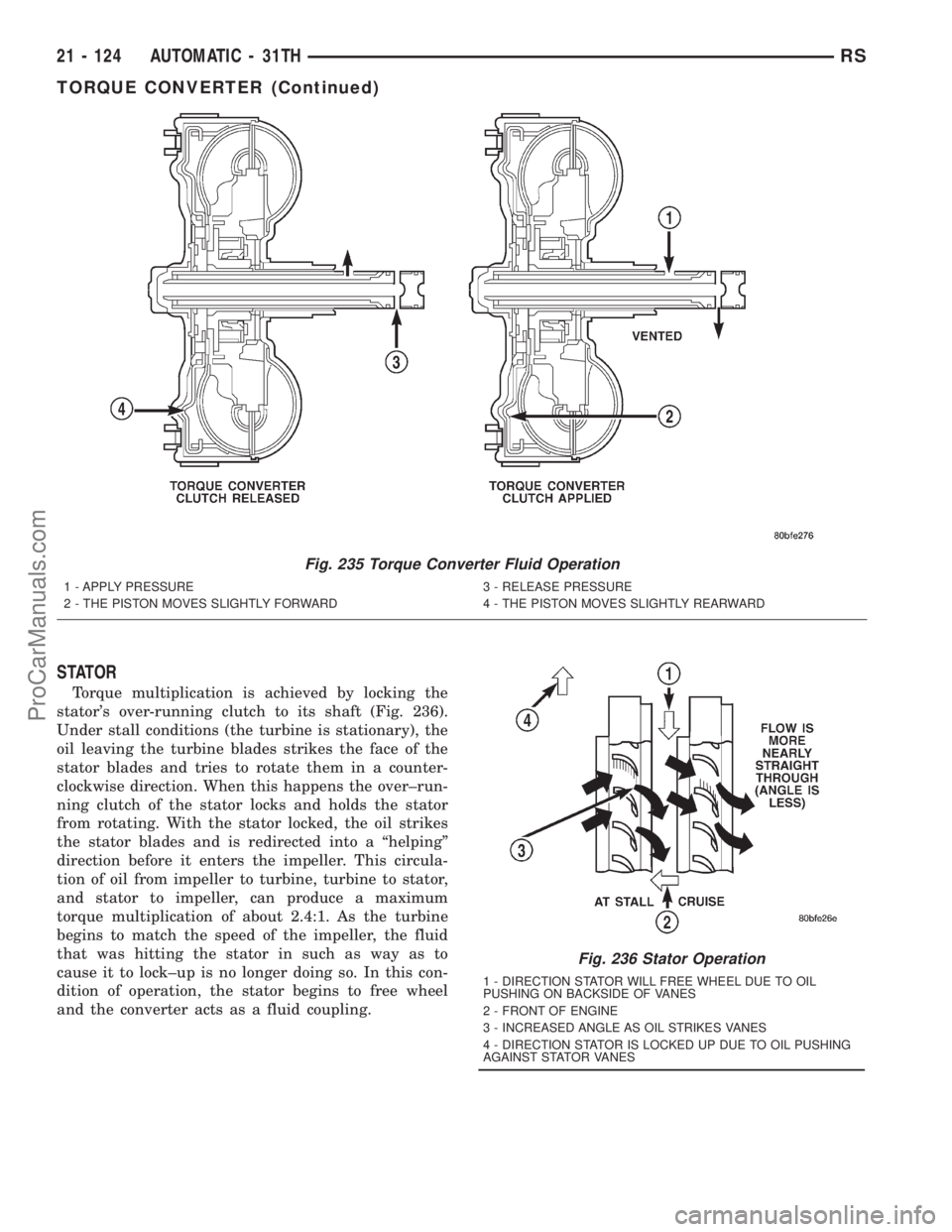 DODGE TOWN AND COUNTRY 2001 Service Manual STATOR
Torque multiplication is achieved by locking the
stators over-running clutch to its shaft (Fig. 236).
Under stall conditions (the turbine is stationary), the
oil leaving the turbine blades str DODGE TOWN AND COUNTRY 2001 Service Manual STATOR
Torque multiplication is achieved by locking the
stators over-running clutch to its shaft (Fig. 236).
Under stall conditions (the turbine is stationary), the
oil leaving the turbine blades str