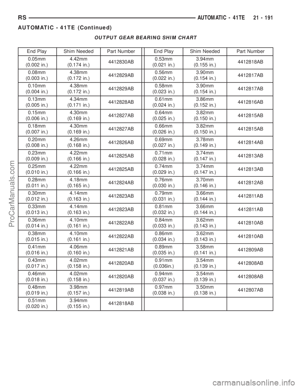 DODGE TOWN AND COUNTRY 2001 Service Manual OUTPUT GEAR BEARING SHIM CHART
End Play Shim Needed Part Number End Play Shim Needed Part Number
0.05mm
(0.002 in.)4.42mm
(0.174 in.)4412830AB0.53mm
(0.021 in.)3.94mm
(0.155 in.)4412818AB
0.08mm
(0.00 DODGE TOWN AND COUNTRY 2001 Service Manual OUTPUT GEAR BEARING SHIM CHART
End Play Shim Needed Part Number End Play Shim Needed Part Number
0.05mm
(0.002 in.)4.42mm
(0.174 in.)4412830AB0.53mm
(0.021 in.)3.94mm
(0.155 in.)4412818AB
0.08mm
(0.00