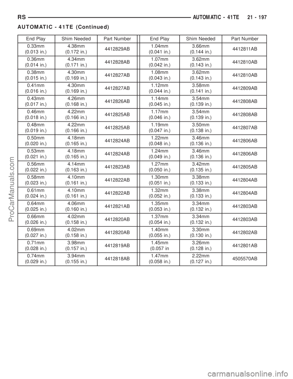 DODGE TOWN AND COUNTRY 2001 Service Manual End Play Shim Needed Part Number End Play Shim Needed Part Number
0.33mm
(0.013 in.)4.38mm
(0.172 in.)4412829AB1.04mm
(0.041 in.)3.66mm
(0.144 in.)4412811AB
0.36mm
(0.014 in.)4.34mm
(0.171 in.)4412828 DODGE TOWN AND COUNTRY 2001 Service Manual End Play Shim Needed Part Number End Play Shim Needed Part Number
0.33mm
(0.013 in.)4.38mm
(0.172 in.)4412829AB1.04mm
(0.041 in.)3.66mm
(0.144 in.)4412811AB
0.36mm
(0.014 in.)4.34mm
(0.171 in.)4412828