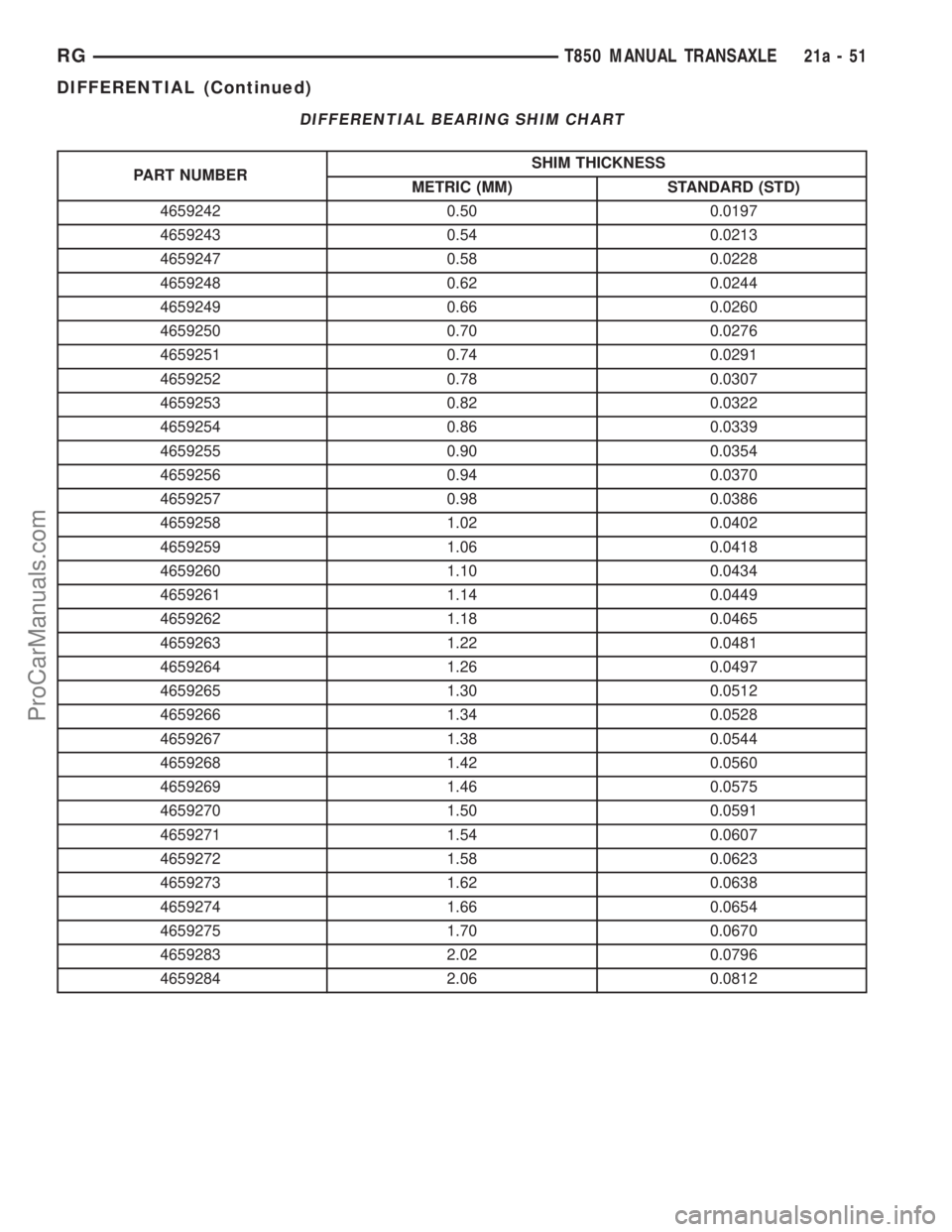 DODGE TOWN AND COUNTRY 2001 Service Manual DIFFERENTIAL BEARING SHIM CHART
PART NUMBERSHIM THICKNESS
METRIC (MM) STANDARD (STD)
4659242 0.50 0.0197
4659243 0.54 0.0213
4659247 0.58 0.0228
4659248 0.62 0.0244
4659249 0.66 0.0260
4659250 0.70 0. DODGE TOWN AND COUNTRY 2001 Service Manual DIFFERENTIAL BEARING SHIM CHART
PART NUMBERSHIM THICKNESS
METRIC (MM) STANDARD (STD)
4659242 0.50 0.0197
4659243 0.54 0.0213
4659247 0.58 0.0228
4659248 0.62 0.0244
4659249 0.66 0.0260
4659250 0.70 0.