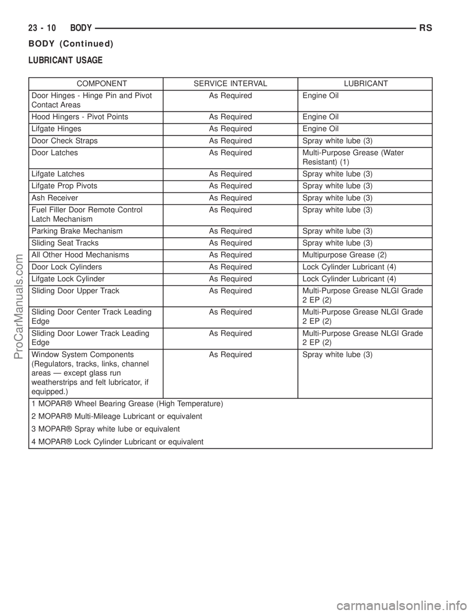 DODGE TOWN AND COUNTRY 2001 Service Manual LUBRICANT USAGE
COMPONENT SERVICE INTERVAL LUBRICANT
Door Hinges - Hinge Pin and Pivot
Contact AreasAs Required Engine Oil
Hood Hingers - Pivot Points As Required Engine Oil
Lifgate Hinges As Required DODGE TOWN AND COUNTRY 2001 Service Manual LUBRICANT USAGE
COMPONENT SERVICE INTERVAL LUBRICANT
Door Hinges - Hinge Pin and Pivot
Contact AreasAs Required Engine Oil
Hood Hingers - Pivot Points As Required Engine Oil
Lifgate Hinges As Required