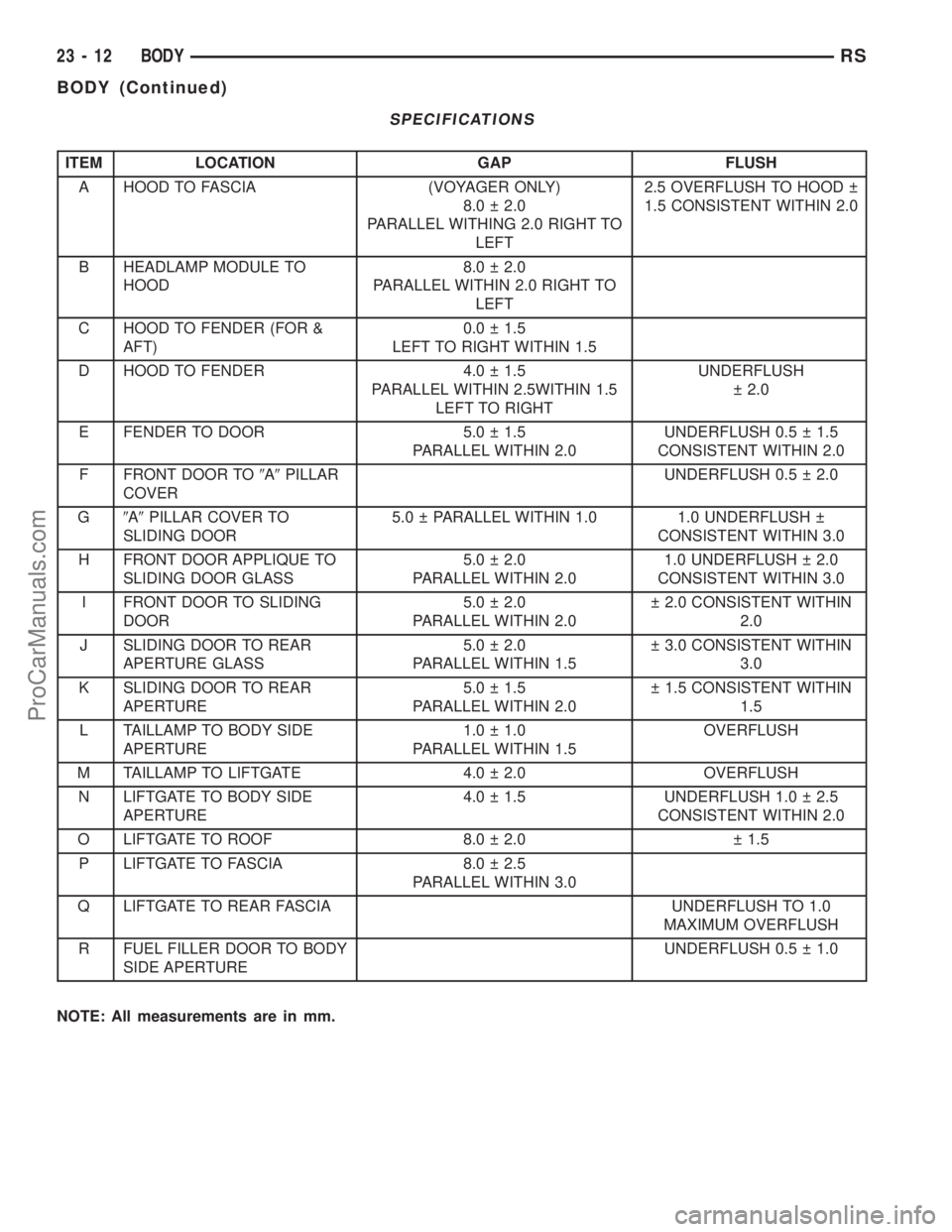 DODGE TOWN AND COUNTRY 2001 Service Manual SPECIFICATIONS
ITEM LOCATION GAP FLUSH
A HOOD TO FASCIA (VOYAGER ONLY)
8.0 2.0
PARALLEL WITHING 2.0 RIGHT TO
LEFT2.5 OVERFLUSH TO HOOD
1.5 CONSISTENT WITHIN 2.0
B HEADLAMP MODULE TO
HOOD8.0 2 DODGE TOWN AND COUNTRY 2001 Service Manual SPECIFICATIONS
ITEM LOCATION GAP FLUSH
A HOOD TO FASCIA (VOYAGER ONLY)
8.0 2.0
PARALLEL WITHING 2.0 RIGHT TO
LEFT2.5 OVERFLUSH TO HOOD
1.5 CONSISTENT WITHIN 2.0
B HEADLAMP MODULE TO
HOOD8.0 2