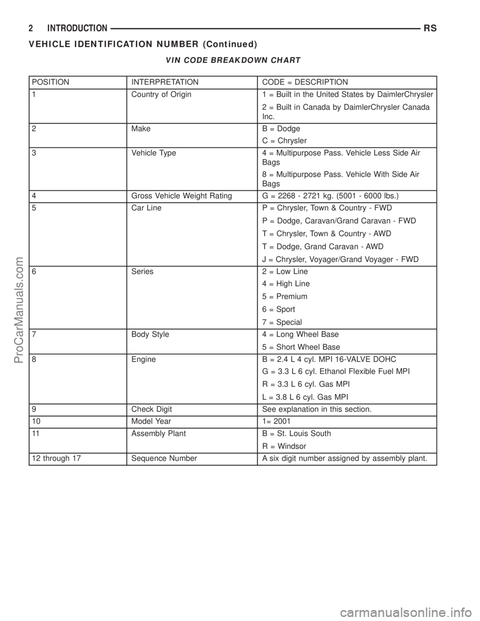 DODGE TOWN AND COUNTRY 2001  Service Manual VIN CODE BREAKDOWN CHART
POSITION INTERPRETATION CODE = DESCRIPTION
1 Country of Origin 1 = Built in the United States by DaimlerChrysler
2 = Built in Canada by DaimlerChrysler Canada
Inc.
2 Make B = 