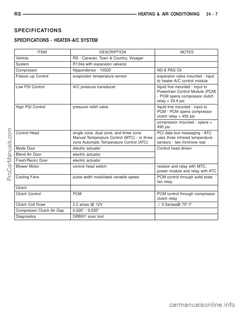 DODGE TOWN AND COUNTRY 2001 Service Manual SPECIFICATIONS
SPECIFICATIONS - HEATER-A/C SYSTEM
ITEM DESCRIPTION NOTES
Vehicle RS - Caravan, Town & Country, Voyager
System R134a with expansion valve(s)
Compressor Nippondenso - 10S20 ND-8 PAG Oil
DODGE TOWN AND COUNTRY 2001 Service Manual SPECIFICATIONS
SPECIFICATIONS - HEATER-A/C SYSTEM
ITEM DESCRIPTION NOTES
Vehicle RS - Caravan, Town & Country, Voyager
System R134a with expansion valve(s)
Compressor Nippondenso - 10S20 ND-8 PAG Oil