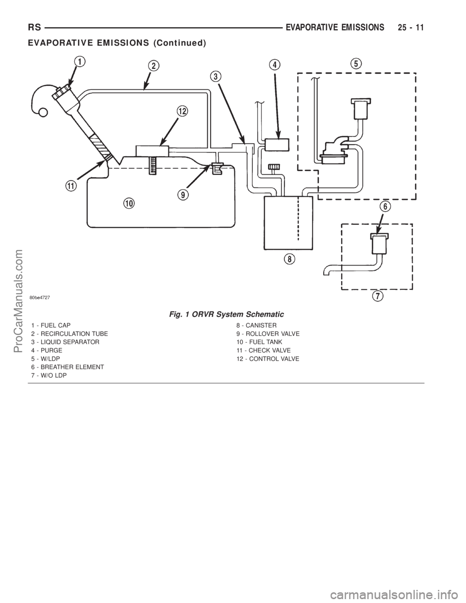 DODGE TOWN AND COUNTRY 2001 Service Manual Fig. 1 ORVR System Schematic
1 - FUEL CAP
2 - RECIRCULATION TUBE
3 - LIQUID SEPARATOR
4 - PURGE
5 - W/LDP
6 - BREATHER ELEMENT
7 - W/O LDP8 - CANISTER
9 - ROLLOVER VALVE
10 - FUEL TANK
11 - CHECK VALV DODGE TOWN AND COUNTRY 2001 Service Manual Fig. 1 ORVR System Schematic
1 - FUEL CAP
2 - RECIRCULATION TUBE
3 - LIQUID SEPARATOR
4 - PURGE
5 - W/LDP
6 - BREATHER ELEMENT
7 - W/O LDP8 - CANISTER
9 - ROLLOVER VALVE
10 - FUEL TANK
11 - CHECK VALV