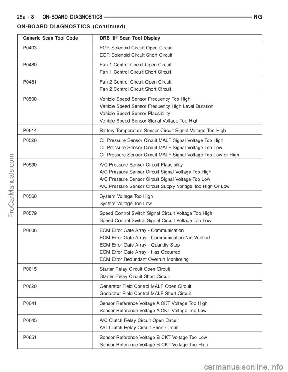 DODGE TOWN AND COUNTRY 2001 Service Manual Generic Scan Tool Code DRB IIITScan Tool Display
P0403 EGR Solenoid Circuit Open Circuit
EGR Solenoid Circuit Short Circuit
P0480 Fan 1 Control Circuit Open Circuit
Fan 1 Control Circuit Short Circuit DODGE TOWN AND COUNTRY 2001 Service Manual Generic Scan Tool Code DRB IIITScan Tool Display
P0403 EGR Solenoid Circuit Open Circuit
EGR Solenoid Circuit Short Circuit
P0480 Fan 1 Control Circuit Open Circuit
Fan 1 Control Circuit Short Circuit
