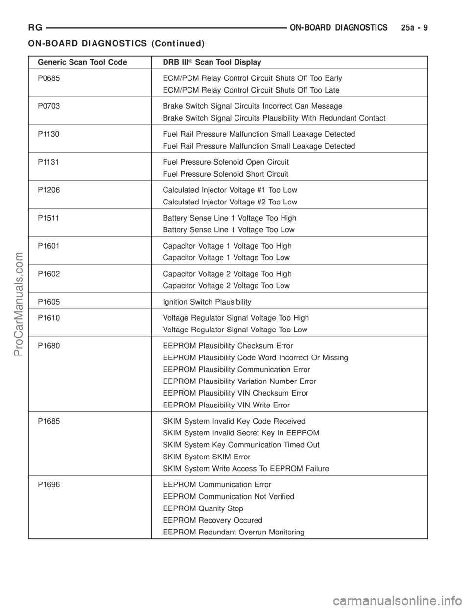DODGE TOWN AND COUNTRY 2001 Service Manual Generic Scan Tool Code DRB IIITScan Tool Display
P0685 ECM/PCM Relay Control Circuit Shuts Off Too Early
ECM/PCM Relay Control Circuit Shuts Off Too Late
P0703 Brake Switch Signal Circuits Incorrect C DODGE TOWN AND COUNTRY 2001 Service Manual Generic Scan Tool Code DRB IIITScan Tool Display
P0685 ECM/PCM Relay Control Circuit Shuts Off Too Early
ECM/PCM Relay Control Circuit Shuts Off Too Late
P0703 Brake Switch Signal Circuits Incorrect C