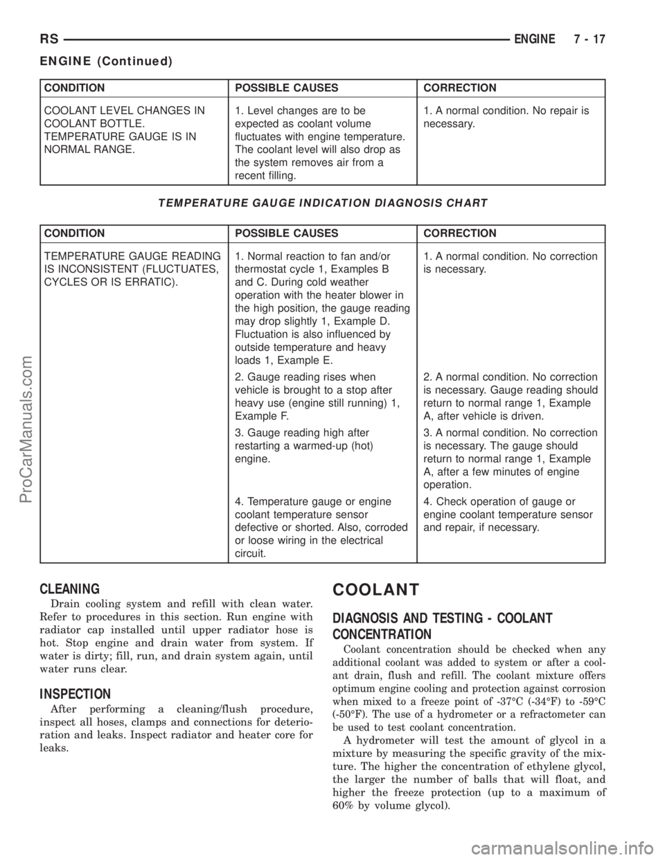 DODGE TOWN AND COUNTRY 2001 Service Manual CONDITION POSSIBLE CAUSES CORRECTION
COOLANT LEVEL CHANGES IN
COOLANT BOTTLE.
TEMPERATURE GAUGE IS IN
NORMAL RANGE.1. Level changes are to be
expected as coolant volume
fluctuates with engine temperat DODGE TOWN AND COUNTRY 2001 Service Manual CONDITION POSSIBLE CAUSES CORRECTION
COOLANT LEVEL CHANGES IN
COOLANT BOTTLE.
TEMPERATURE GAUGE IS IN
NORMAL RANGE.1. Level changes are to be
expected as coolant volume
fluctuates with engine temperat