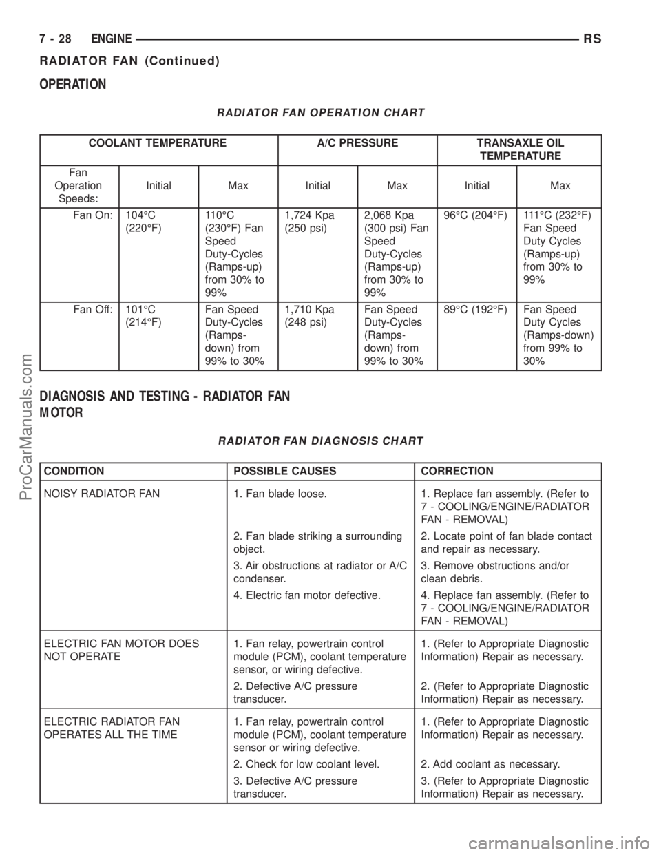 DODGE TOWN AND COUNTRY 2001 Service Manual OPERATION
RADIATOR FAN OPERATION CHART
COOLANT TEMPERATURE A/C PRESSURE TRANSAXLE OIL
TEMPERATURE
Fan
Operation
Speeds:Initial Max Initial Max Initial Max
Fan On: 104ÉC
(220ÉF)110ÉC
(230ÉF) Fan
Sp DODGE TOWN AND COUNTRY 2001 Service Manual OPERATION
RADIATOR FAN OPERATION CHART
COOLANT TEMPERATURE A/C PRESSURE TRANSAXLE OIL
TEMPERATURE
Fan
Operation
Speeds:Initial Max Initial Max Initial Max
Fan On: 104ÉC
(220ÉF)110ÉC
(230ÉF) Fan
Sp