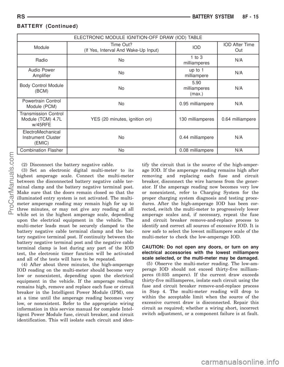 DODGE TOWN AND COUNTRY 2001 Service Manual ELECTRONIC MODULE IGNITION-OFF DRAW (IOD) TABLE
ModuleTime Out?
(If Yes, Interval And Wake-Up Input)IODIOD After Time
Out
Radio No1to3
milliamperesN/A
Audio Power
AmplifierNoup to 1
milliampereN/A
Bod DODGE TOWN AND COUNTRY 2001 Service Manual ELECTRONIC MODULE IGNITION-OFF DRAW (IOD) TABLE
ModuleTime Out?
(If Yes, Interval And Wake-Up Input)IODIOD After Time
Out
Radio No1to3
milliamperesN/A
Audio Power
AmplifierNoup to 1
milliampereN/A
Bod