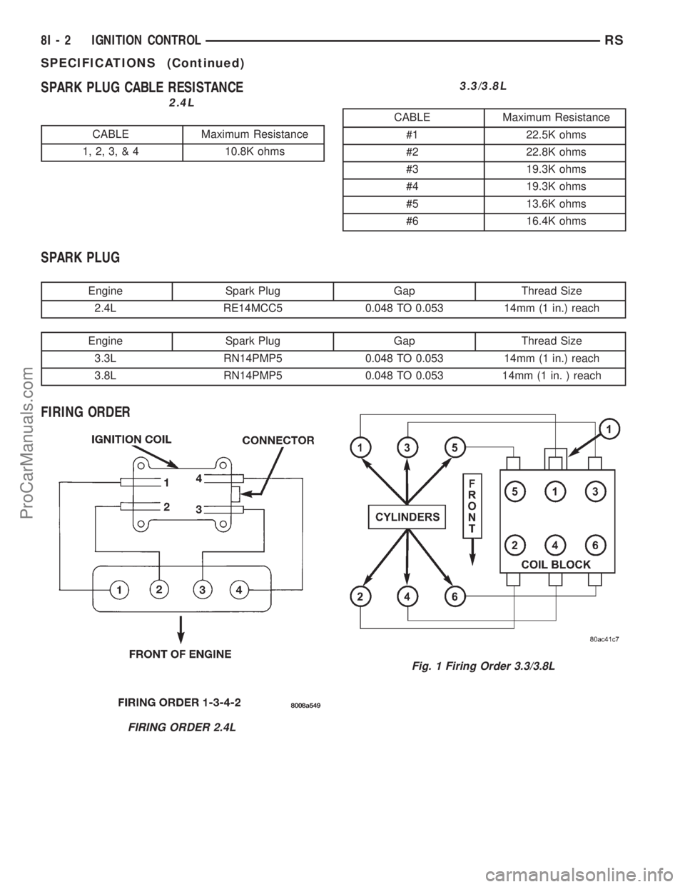 DODGE TOWN AND COUNTRY 2001 Service Manual SPARK PLUG CABLE RESISTANCE
2.4L
CABLE Maximum Resistance
1, 2, 3, & 4 10.8K ohms
3.3/3.8L
CABLE Maximum Resistance
#1 22.5K ohms
#2 22.8K ohms
#3 19.3K ohms
#4 19.3K ohms
#5 13.6K ohms
#6 16.4K ohms
DODGE TOWN AND COUNTRY 2001 Service Manual SPARK PLUG CABLE RESISTANCE
2.4L
CABLE Maximum Resistance
1, 2, 3, & 4 10.8K ohms
3.3/3.8L
CABLE Maximum Resistance
#1 22.5K ohms
#2 22.8K ohms
#3 19.3K ohms
#4 19.3K ohms
#5 13.6K ohms
#6 16.4K ohms