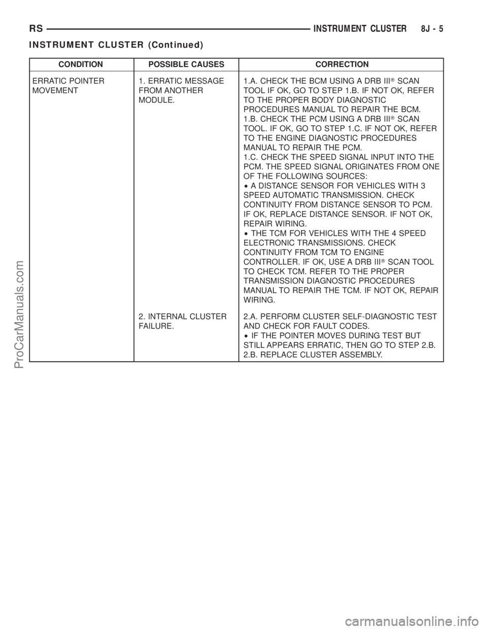 DODGE TOWN AND COUNTRY 2001 Service Manual CONDITION POSSIBLE CAUSES CORRECTION
ERRATIC POINTER
MOVEMENT1. ERRATIC MESSAGE
FROM ANOTHER
MODULE.1.A. CHECK THE BCM USING A DRB IIITSCAN
TOOL IF OK, GO TO STEP 1.B. IF NOT OK, REFER
TO THE PROPER B DODGE TOWN AND COUNTRY 2001 Service Manual CONDITION POSSIBLE CAUSES CORRECTION
ERRATIC POINTER
MOVEMENT1. ERRATIC MESSAGE
FROM ANOTHER
MODULE.1.A. CHECK THE BCM USING A DRB IIITSCAN
TOOL IF OK, GO TO STEP 1.B. IF NOT OK, REFER
TO THE PROPER B