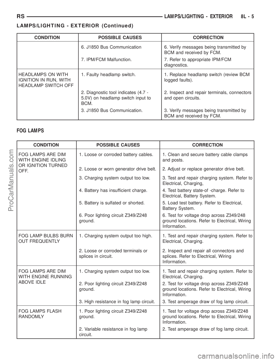 DODGE TOWN AND COUNTRY 2001 Service Manual CONDITION POSSIBLE CAUSES CORRECTION
6. J1850 Bus Communication 6. Verify messages being transmitted by
BCM and received by FCM.
7. IPM/FCM Malfunction. 7. Refer to appropriate IPM/FCM
diagnostics.
HE DODGE TOWN AND COUNTRY 2001 Service Manual CONDITION POSSIBLE CAUSES CORRECTION
6. J1850 Bus Communication 6. Verify messages being transmitted by
BCM and received by FCM.
7. IPM/FCM Malfunction. 7. Refer to appropriate IPM/FCM
diagnostics.
HE