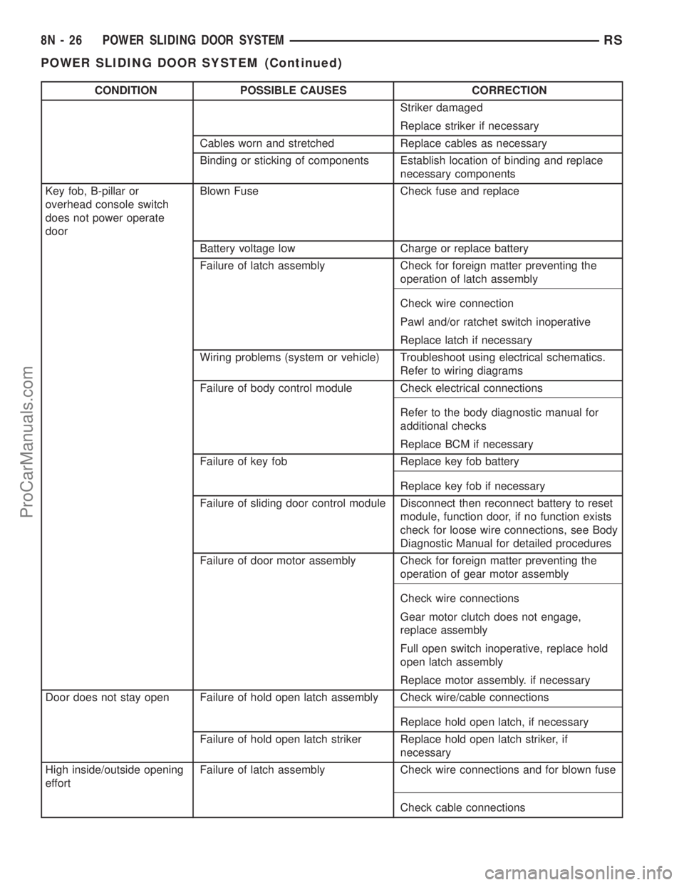 DODGE TOWN AND COUNTRY 2001 Service Manual CONDITION POSSIBLE CAUSES CORRECTION
Striker damaged
Replace striker if necessary
Cables worn and stretched Replace cables as necessary
Binding or sticking of components Establish location of binding DODGE TOWN AND COUNTRY 2001 Service Manual CONDITION POSSIBLE CAUSES CORRECTION
Striker damaged
Replace striker if necessary
Cables worn and stretched Replace cables as necessary
Binding or sticking of components Establish location of binding