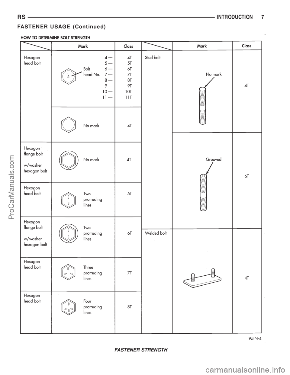 DODGE TOWN AND COUNTRY 2001  Service Manual FASTENER STRENGTH
RSINTRODUCTION7
FASTENER USAGE (Continued)
ProCarManuals.com 
