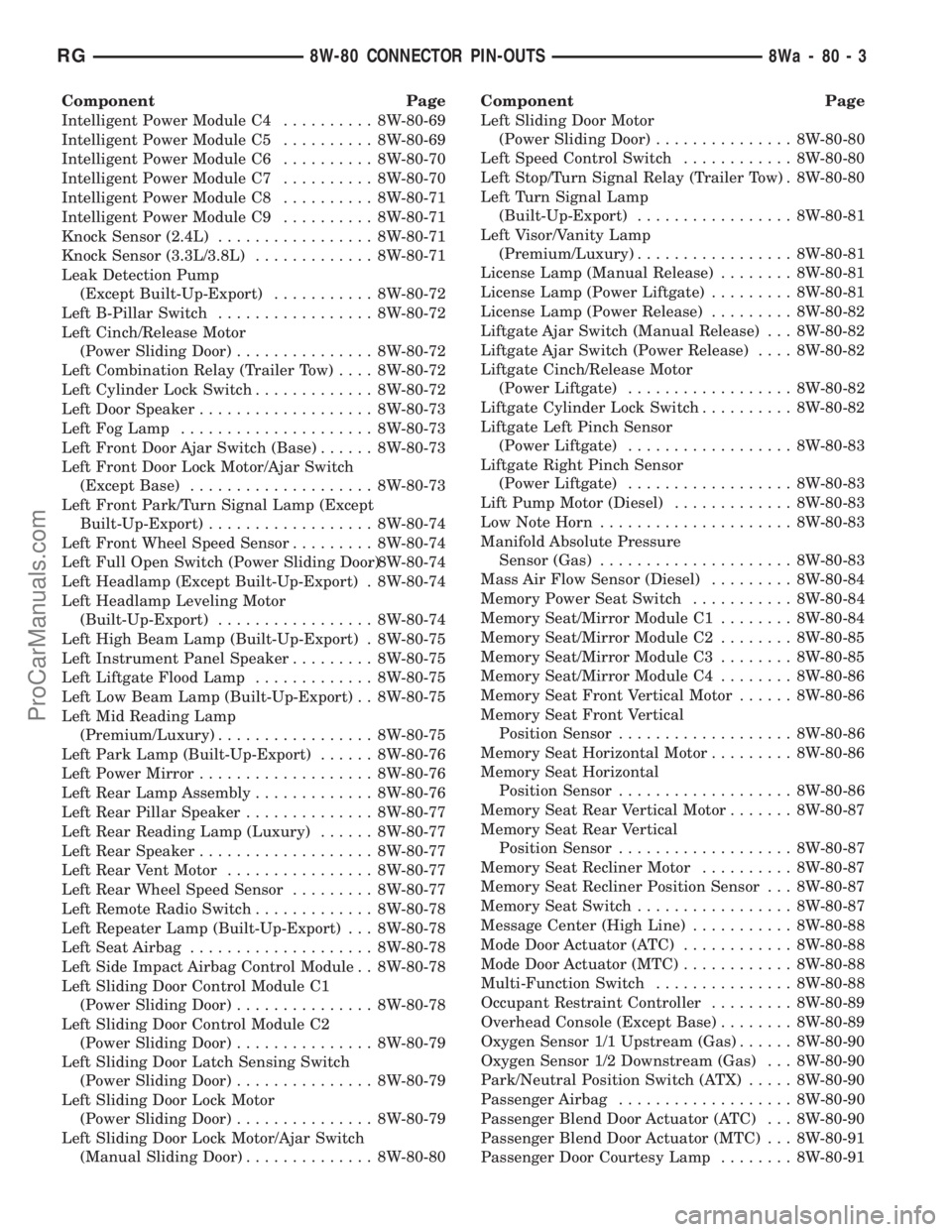 DODGE TOWN AND COUNTRY 2001 Service Manual Component Page
Intelligent Power Module C4.......... 8W-80-69
Intelligent Power Module C5.......... 8W-80-69
Intelligent Power Module C6.......... 8W-80-70
Intelligent Power Module C7.......... 8W-80- DODGE TOWN AND COUNTRY 2001 Service Manual Component Page
Intelligent Power Module C4.......... 8W-80-69
Intelligent Power Module C5.......... 8W-80-69
Intelligent Power Module C6.......... 8W-80-70
Intelligent Power Module C7.......... 8W-80-