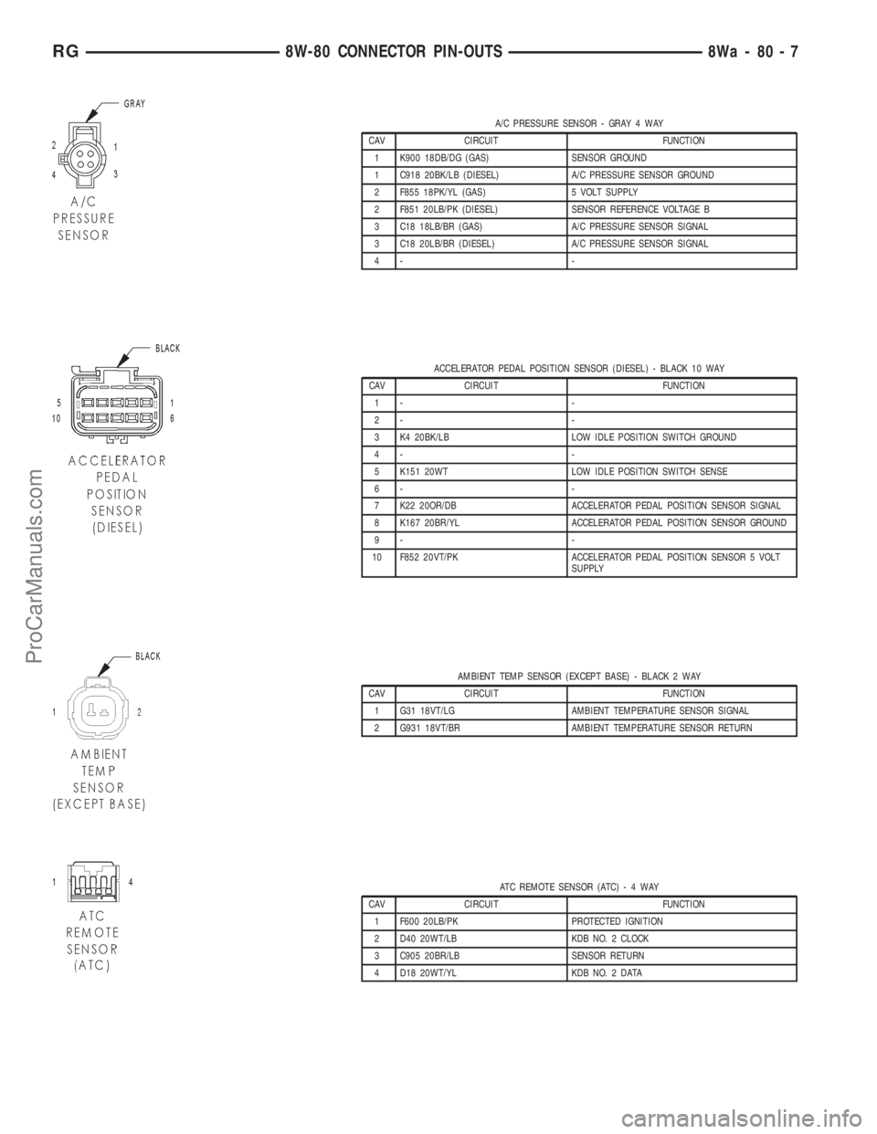 DODGE TOWN AND COUNTRY 2001 Service Manual A/C PRESSURE SENSOR - GRAY 4 WAY
CAV CIRCUIT FUNCTION
1 K900 18DB/DG (GAS) SENSOR GROUND
1 C918 20BK/LB (DIESEL) A/C PRESSURE SENSOR GROUND
2 F855 18PK/YL (GAS) 5 VOLT SUPPLY
2 F851 20LB/PK (DIESEL) S DODGE TOWN AND COUNTRY 2001 Service Manual A/C PRESSURE SENSOR - GRAY 4 WAY
CAV CIRCUIT FUNCTION
1 K900 18DB/DG (GAS) SENSOR GROUND
1 C918 20BK/LB (DIESEL) A/C PRESSURE SENSOR GROUND
2 F855 18PK/YL (GAS) 5 VOLT SUPPLY
2 F851 20LB/PK (DIESEL) S
