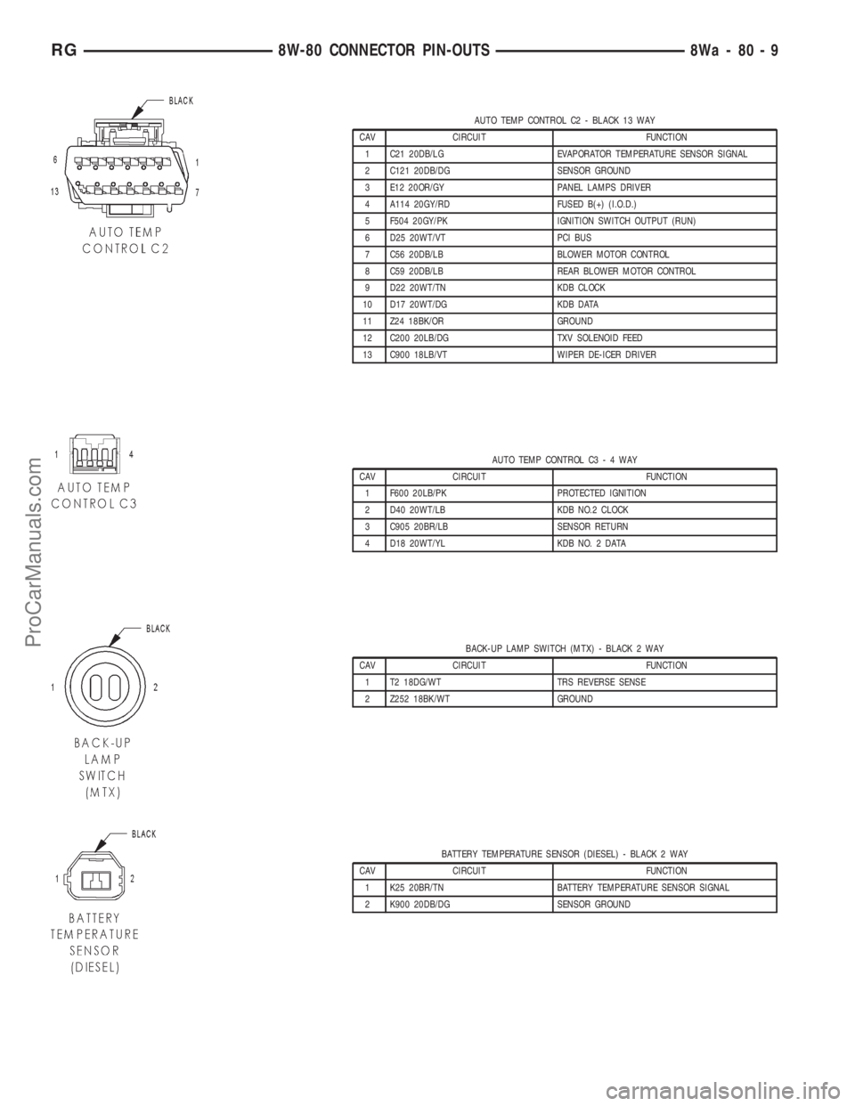 DODGE TOWN AND COUNTRY 2001 Service Manual AUTO TEMP CONTROL C2 - BLACK 13 WAY
CAV CIRCUIT FUNCTION
1 C21 20DB/LG EVAPORATOR TEMPERATURE SENSOR SIGNAL
2 C121 20DB/DG SENSOR GROUND
3 E12 20OR/GY PANEL LAMPS DRIVER
4 A114 20GY/RD FUSED B(+) (I.O DODGE TOWN AND COUNTRY 2001 Service Manual AUTO TEMP CONTROL C2 - BLACK 13 WAY
CAV CIRCUIT FUNCTION
1 C21 20DB/LG EVAPORATOR TEMPERATURE SENSOR SIGNAL
2 C121 20DB/DG SENSOR GROUND
3 E12 20OR/GY PANEL LAMPS DRIVER
4 A114 20GY/RD FUSED B(+) (I.O