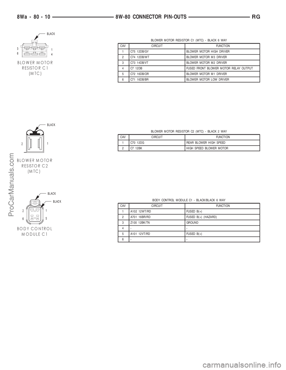 DODGE TOWN AND COUNTRY 2001 Service Manual BLOWER MOTOR RESISTOR C1 (MTC) - BLACK 6 WAY
CAV CIRCUIT FUNCTION
1 C75 12DB/GY BLOWER MOTOR HIGH DRIVER
2 C74 12DB/WT BLOWER MOTOR M3 DRIVER
3 C73 14DB/VT BLOWER MOTOR M2 DRIVER
4 C7 12DB FUSED FRONT DODGE TOWN AND COUNTRY 2001 Service Manual BLOWER MOTOR RESISTOR C1 (MTC) - BLACK 6 WAY
CAV CIRCUIT FUNCTION
1 C75 12DB/GY BLOWER MOTOR HIGH DRIVER
2 C74 12DB/WT BLOWER MOTOR M3 DRIVER
3 C73 14DB/VT BLOWER MOTOR M2 DRIVER
4 C7 12DB FUSED FRONT