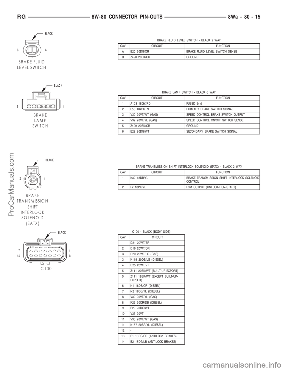 DODGE TOWN AND COUNTRY 2001 Service Manual BRAKE FLUID LEVEL SWITCH - BLACK 2 WAY
CAV CIRCUIT FUNCTION
A B20 20DG/OR BRAKE FLUID LEVEL SWITCH SENSE
B Z420 20BK/OR GROUND
BRAKE LAMP SWITCH - BLACK 6 WAY
CAV CIRCUIT FUNCTION
1 A103 18GY/RD FUSED DODGE TOWN AND COUNTRY 2001 Service Manual BRAKE FLUID LEVEL SWITCH - BLACK 2 WAY
CAV CIRCUIT FUNCTION
A B20 20DG/OR BRAKE FLUID LEVEL SWITCH SENSE
B Z420 20BK/OR GROUND
BRAKE LAMP SWITCH - BLACK 6 WAY
CAV CIRCUIT FUNCTION
1 A103 18GY/RD FUSED