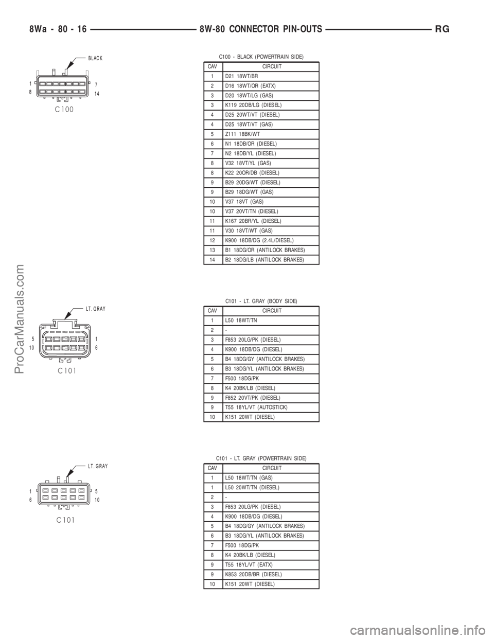DODGE TOWN AND COUNTRY 2001 Service Manual C100 - BLACK (POWERTRAIN SIDE)
CAV CIRCUIT
1 D21 18WT/BR
2 D16 18WT/OR (EATX)
3 D20 18WT/LG (GAS)
3 K119 20DB/LG (DIESEL)
4 D25 20WT/VT (DIESEL)
4 D25 18WT/VT (GAS)
5 Z111 18BK/WT
6 N1 18DB/OR (DIESEL DODGE TOWN AND COUNTRY 2001 Service Manual C100 - BLACK (POWERTRAIN SIDE)
CAV CIRCUIT
1 D21 18WT/BR
2 D16 18WT/OR (EATX)
3 D20 18WT/LG (GAS)
3 K119 20DB/LG (DIESEL)
4 D25 20WT/VT (DIESEL)
4 D25 18WT/VT (GAS)
5 Z111 18BK/WT
6 N1 18DB/OR (DIESEL