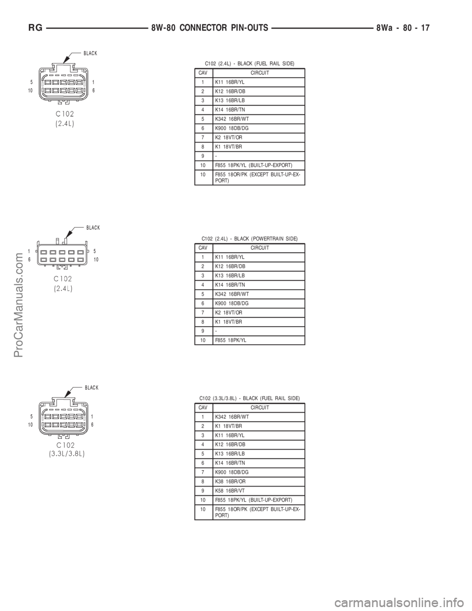 DODGE TOWN AND COUNTRY 2001 Service Manual C102 (2.4L) - BLACK (FUEL RAIL SIDE)
CAV CIRCUIT
1 K11 16BR/YL
2 K12 16BR/DB
3 K13 16BR/LB
4 K14 16BR/TN
5 K342 16BR/WT
6 K900 18DB/DG
7 K2 18VT/OR
8 K1 18VT/BR
9-
10 F855 18PK/YL (BUILT-UP-EXPORT)
10 DODGE TOWN AND COUNTRY 2001 Service Manual C102 (2.4L) - BLACK (FUEL RAIL SIDE)
CAV CIRCUIT
1 K11 16BR/YL
2 K12 16BR/DB
3 K13 16BR/LB
4 K14 16BR/TN
5 K342 16BR/WT
6 K900 18DB/DG
7 K2 18VT/OR
8 K1 18VT/BR
9-
10 F855 18PK/YL (BUILT-UP-EXPORT)
10