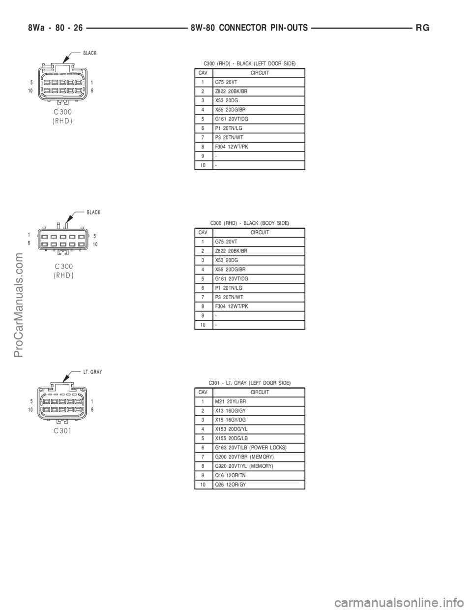 DODGE TOWN AND COUNTRY 2001 Service Manual C300 (RHD) - BLACK (LEFT DOOR SIDE)
CAV CIRCUIT
1 G75 20VT
2 Z822 20BK/BR
3 X53 20DG
4 X55 20DG/BR
5 G161 20VT/DG
6 P1 20TN/LG
7 P3 20TN/WT
8 F304 12WT/PK
9-
10 -
C300 (RHD) - BLACK (BODY SIDE)
CAV CI DODGE TOWN AND COUNTRY 2001 Service Manual C300 (RHD) - BLACK (LEFT DOOR SIDE)
CAV CIRCUIT
1 G75 20VT
2 Z822 20BK/BR
3 X53 20DG
4 X55 20DG/BR
5 G161 20VT/DG
6 P1 20TN/LG
7 P3 20TN/WT
8 F304 12WT/PK
9-
10 -
C300 (RHD) - BLACK (BODY SIDE)
CAV CI