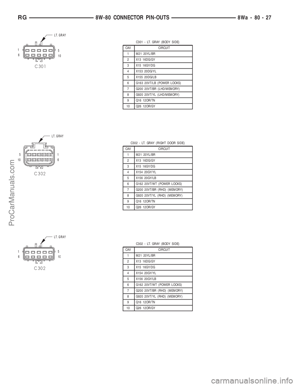 DODGE TOWN AND COUNTRY 2001 Service Manual C301 - LT. GRAY (BODY SIDE)
CAV CIRCUIT
1 M21 20YL/BR
2 X13 16DG/GY
3 X15 16GY/DG
4 X153 20DG/YL
5 X155 20DG/LB
6 G163 20VT/LB (POWER LOCKS)
7 G200 20VT/BR (LHD/MEMORY)
8 G920 20VT/YL (LHD/MEMORY)
9 Q DODGE TOWN AND COUNTRY 2001 Service Manual C301 - LT. GRAY (BODY SIDE)
CAV CIRCUIT
1 M21 20YL/BR
2 X13 16DG/GY
3 X15 16GY/DG
4 X153 20DG/YL
5 X155 20DG/LB
6 G163 20VT/LB (POWER LOCKS)
7 G200 20VT/BR (LHD/MEMORY)
8 G920 20VT/YL (LHD/MEMORY)
9 Q