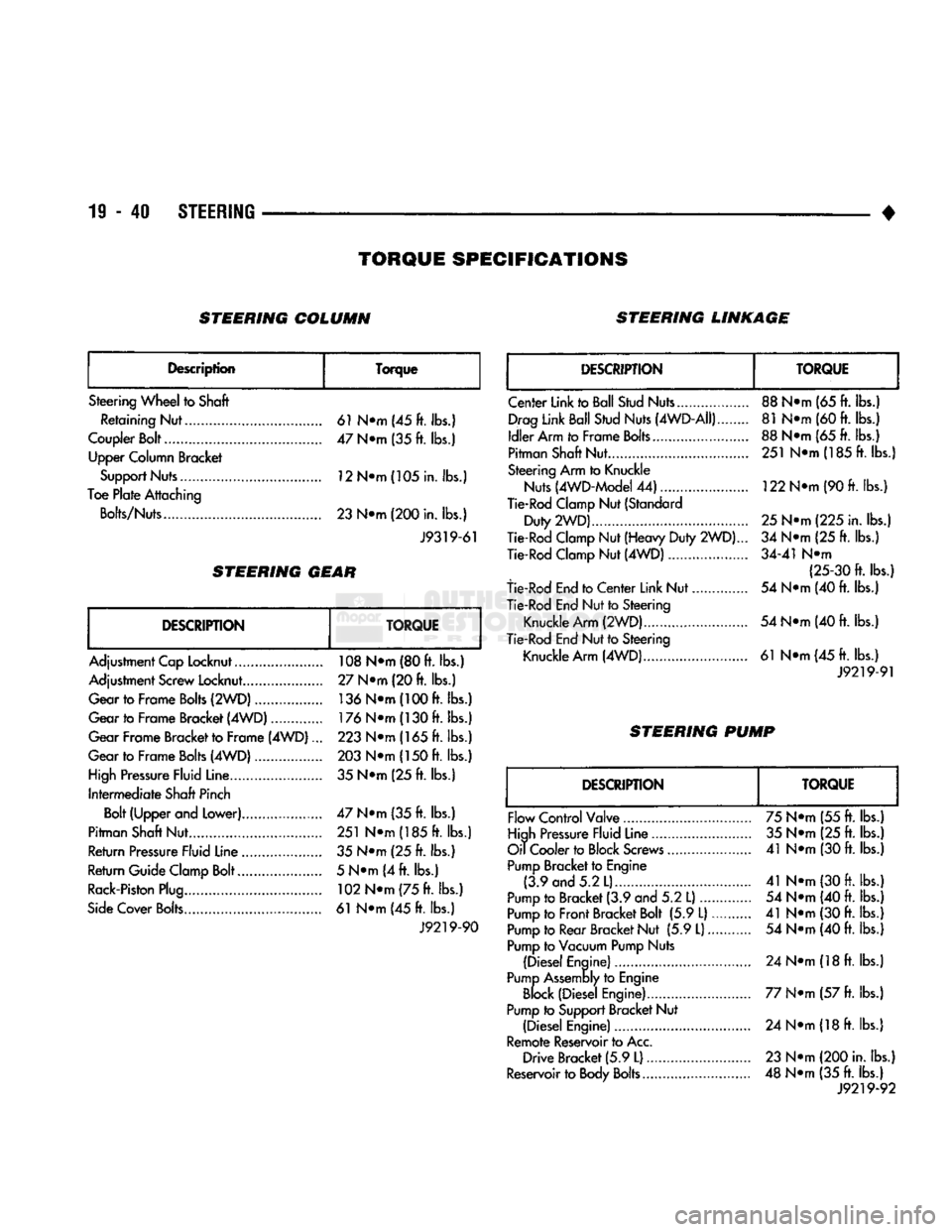 DODGE TRUCK 1993 Service Repair Manual
19-40
STEERING
•
TORQUE
SPECIFICATIONS
STEERING COLUMN STEERING LINKAGE
Description Torque
Steering Wheel to Shaft Retaining Nut 61 N»m (45 ft. lbs.)
Coupler Bolt 47 N»m (35 ft. lbs.) DODGE TRUCK 1993 Service Repair Manual
19-40
STEERING
•
TORQUE
SPECIFICATIONS
STEERING COLUMN STEERING LINKAGE
Description Torque
Steering Wheel to Shaft Retaining Nut 61 N»m (45 ft. lbs.)
Coupler Bolt 47 N»m (35 ft. lbs.)