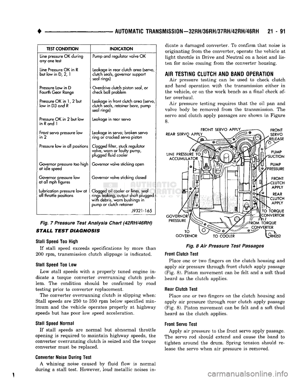 DODGE TRUCK 1993 Service Repair Manual
AUTOMATIC
TRANSMISSION—32RH/36RH/37RH/42RH/46RH
21 - 91
TEST
CONDITION
Line pressure OK during
any one test
Line Pressure OK in
R
but low in D, 2, 1
Pressure Low in D
Fourth Gear Rang DODGE TRUCK 1993 Service Repair Manual
AUTOMATIC
TRANSMISSION—32RH/36RH/37RH/42RH/46RH
21 - 91
TEST
CONDITION
Line pressure OK during
any one test
Line Pressure OK in
R
but low in D, 2, 1
Pressure Low in D
Fourth Gear Rang
