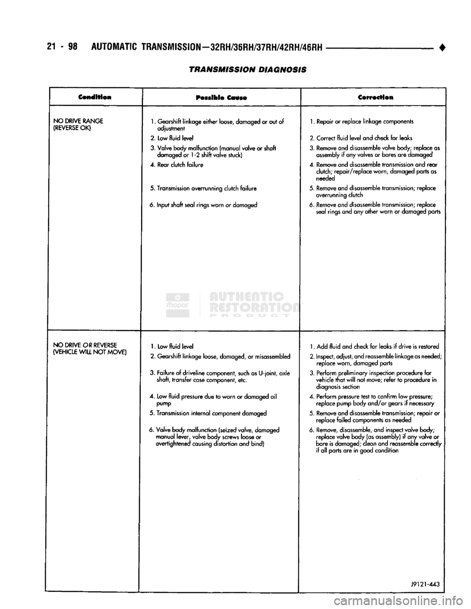 DODGE TRUCK 1993 Service Repair Manual
21
- 98
AUTOMATIC
TRANSMISSION-32RH/36RH/37RH/42RH/46RH
•
CendSfion
Possible
Cause Correction
NO
DRIVE
RANGE
(REVERSE
OK)
1.
Gearshift linkage
either
loose,
damaged or out of DODGE TRUCK 1993 Service Repair Manual
21
- 98
AUTOMATIC
TRANSMISSION-32RH/36RH/37RH/42RH/46RH
•
CendSfion
Possible
Cause Correction
NO
DRIVE
RANGE
(REVERSE
OK)
1.
Gearshift linkage
either
loose,
damaged or out of