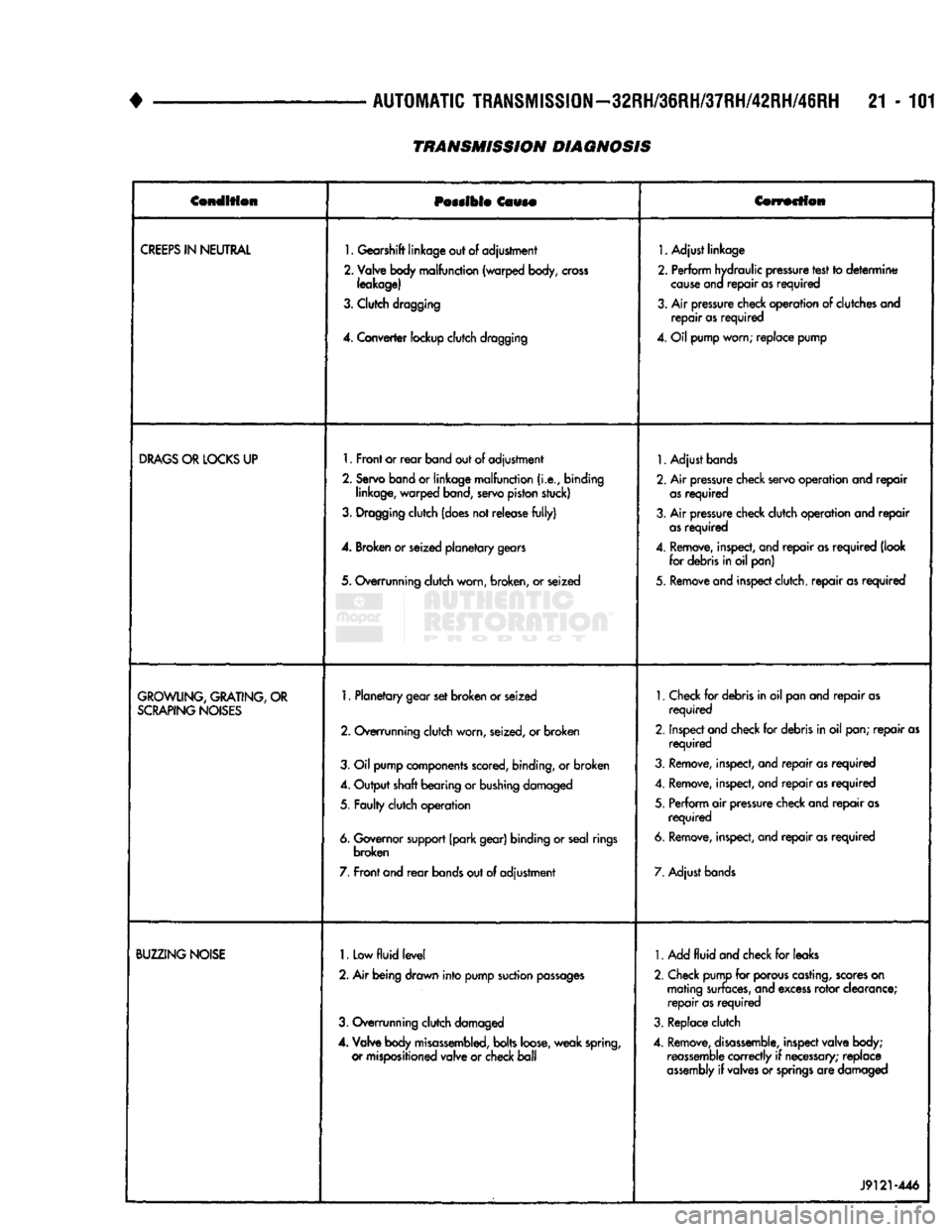 DODGE TRUCK 1993 Service Repair Manual
+
AUTOMATIC TRANSMISSION—32RH/36RH/37RH/42RH/46RH 21 - 101
TRANSMISSION DIAGNOSIS
Condition
Possible
Cause Correction
CREEPS
IN
NEUTRAL
1. Gearshift linkage out of adjustment
2. Valv DODGE TRUCK 1993 Service Repair Manual
+
AUTOMATIC TRANSMISSION—32RH/36RH/37RH/42RH/46RH 21 - 101
TRANSMISSION DIAGNOSIS
Condition
Possible
Cause Correction
CREEPS
IN
NEUTRAL
1. Gearshift linkage out of adjustment
2. Valv