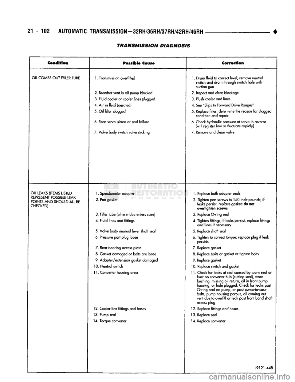 DODGE TRUCK 1993 Service Repair Manual
21-102
AUTOMATIC
TRANSMISSION—32RH/36RH/37RH/42RH/46RH
TRANSMISSION
DIAGNOSIS
•
Condition
Possible
Cause Correction
OIL
COMES
OUT
FILLER
TUBE
1.
Transmission
overfilled
1 DODGE TRUCK 1993 Service Repair Manual
21-102
AUTOMATIC
TRANSMISSION—32RH/36RH/37RH/42RH/46RH
TRANSMISSION
DIAGNOSIS
•
Condition
Possible
Cause Correction
OIL
COMES
OUT
FILLER
TUBE
1.
Transmission
overfilled
1
