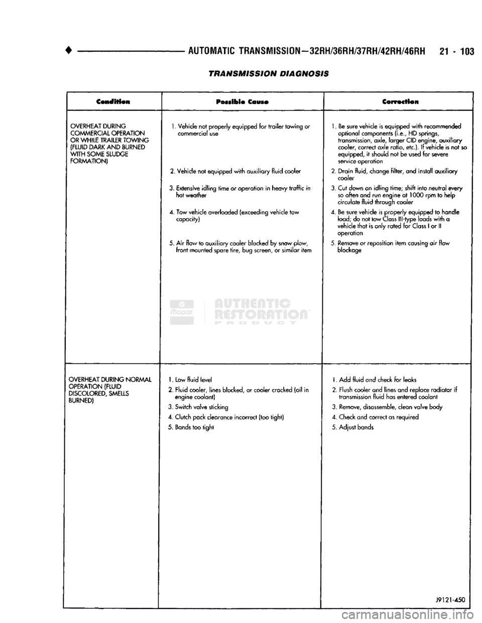 DODGE TRUCK 1993 Service Repair Manual
•
AUTOMATIC
TRANSMISSION—32RH/36RH/37RH/42RH/46RH
21-103
TRANSMISSION DIAGNOSIS
Condition
Possible
Couso
Correction
OVERHEAT
DURING
COMMERCIAL
OPERATION
OR
WHILE
TRAILER
T DODGE TRUCK 1993 Service Repair Manual
•
AUTOMATIC
TRANSMISSION—32RH/36RH/37RH/42RH/46RH
21-103
TRANSMISSION DIAGNOSIS
Condition
Possible
Couso
Correction
OVERHEAT
DURING
COMMERCIAL
OPERATION
OR
WHILE
TRAILER
T