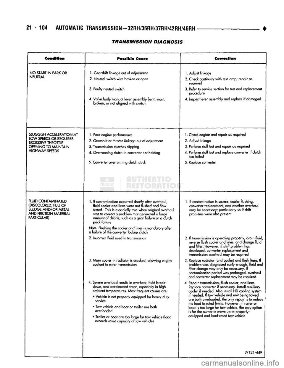 DODGE TRUCK 1993 Service Repair Manual 21 - 104
AUTOMATIC
TRANSMISSION—32RH/36RH/37RH/42RH/46RH
•
Condition
POMIOSO
Ccwse
Correction
NO
START
IN
PARK
OR
NEUTRAL
1.
Gearshift
linkage
out
of
adjustment
2.
Neut DODGE TRUCK 1993 Service Repair Manual 21 - 104
AUTOMATIC
TRANSMISSION—32RH/36RH/37RH/42RH/46RH
•
Condition
POMIOSO
Ccwse
Correction
NO
START
IN
PARK
OR
NEUTRAL
1.
Gearshift
linkage
out
of
adjustment
2.
Neut