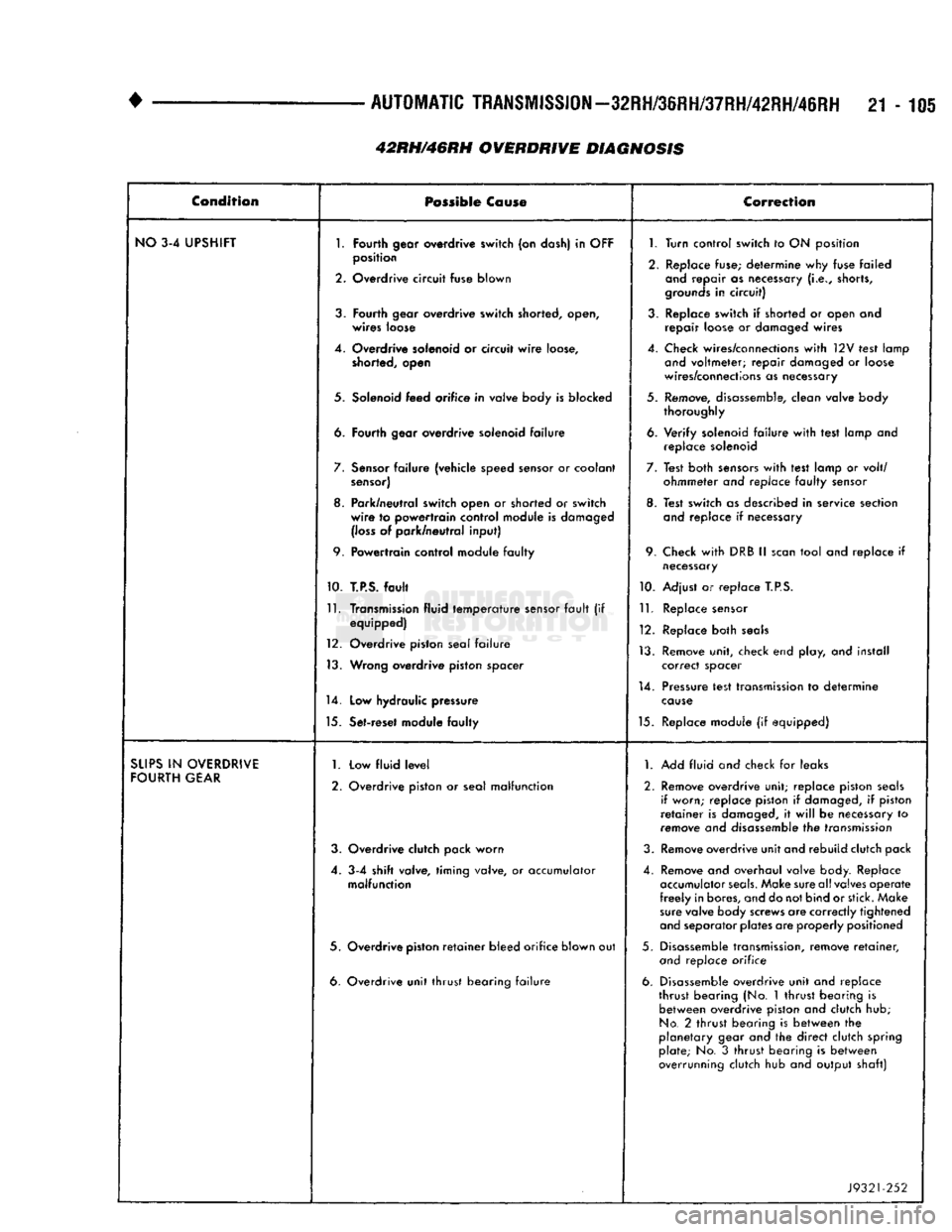 DODGE TRUCK 1993 Service Repair Manual
•
AUTOMATIC
TRANSMISSION—32RH/36RH/37RH/42RH/46RH
21-105 Condition
Possible
Co
use
Correction
NO
3-4 UPSHIFT
1.
Fourth
gear overdrive
switch
(on dash) in
OFF
1.
Turn contro DODGE TRUCK 1993 Service Repair Manual
•
AUTOMATIC
TRANSMISSION—32RH/36RH/37RH/42RH/46RH
21-105 Condition
Possible
Co
use
Correction
NO
3-4 UPSHIFT
1.
Fourth
gear overdrive
switch
(on dash) in
OFF
1.
Turn contro