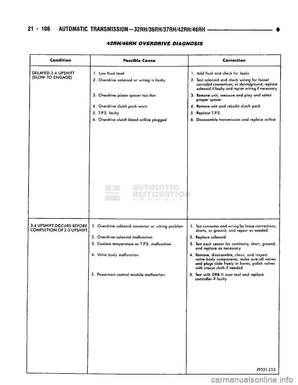 DODGE TRUCK 1993 Service Repair Manual
21-106
AUTOMATIC
TRANSMISSION—32RH/36RH/37RH/42RH/46RH
42RH/46RH OVERDRIVE DIAGNOSIS •
Condition
Possible
Cause
Correction
DELAYED
3-4
UPSHIFT
(SLOW
TO
ENGAGE)
1.
Low fluid DODGE TRUCK 1993 Service Repair Manual
21-106
AUTOMATIC
TRANSMISSION—32RH/36RH/37RH/42RH/46RH
42RH/46RH OVERDRIVE DIAGNOSIS •
Condition
Possible
Cause
Correction
DELAYED
3-4
UPSHIFT
(SLOW
TO
ENGAGE)
1.
Low fluid