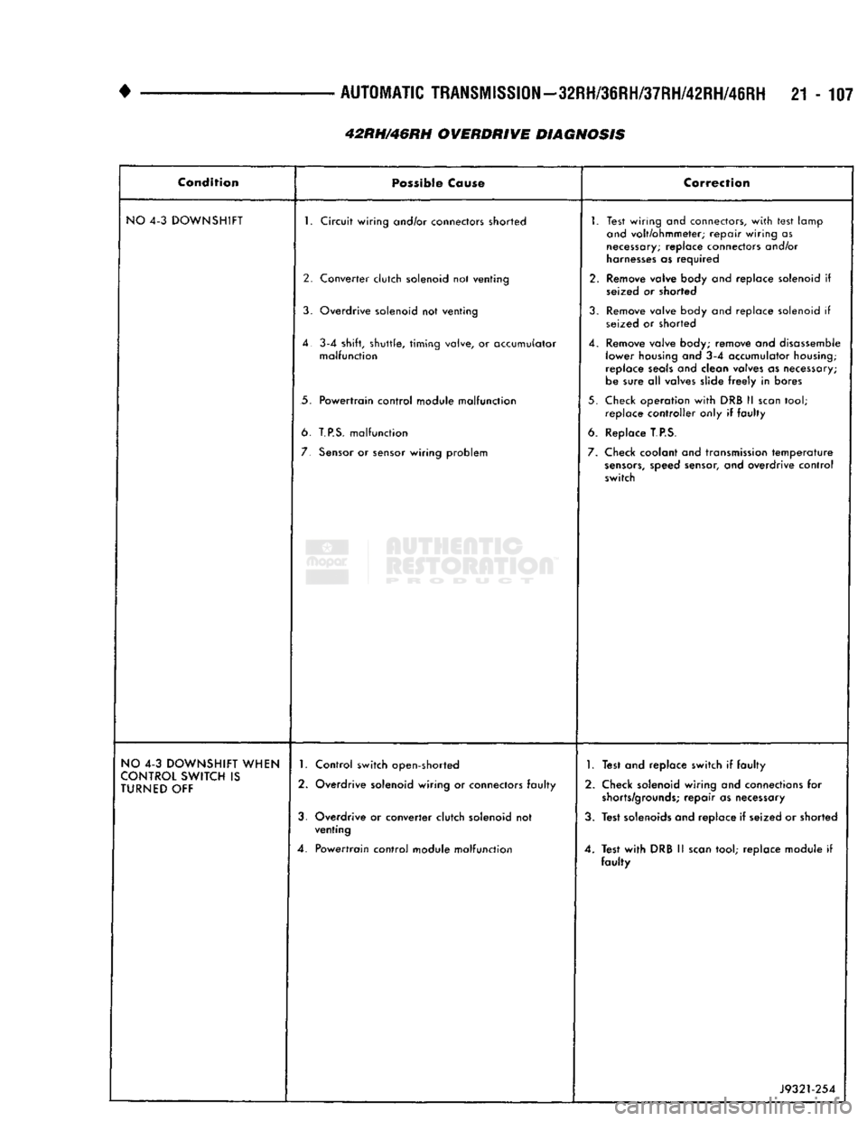 DODGE TRUCK 1993 Service Repair Manual
+
AUTOMATIC
TRANSMISSION-32RH/36RH/37RH/42RH/46RH
21-107
42RH/46RH
OVERDRIVE
DIAGNOSIS
Condition
Possible
Cause
Correction
NO
4-3 DOWNSHIFT 1. Circuit wiring and/or connectors short DODGE TRUCK 1993 Service Repair Manual
+
AUTOMATIC
TRANSMISSION-32RH/36RH/37RH/42RH/46RH
21-107
42RH/46RH
OVERDRIVE
DIAGNOSIS
Condition
Possible
Cause
Correction
NO
4-3 DOWNSHIFT 1. Circuit wiring and/or connectors short