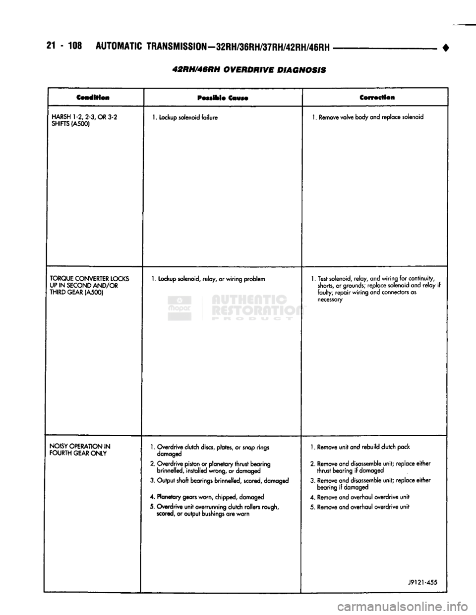 DODGE TRUCK 1993 Service Repair Manual
21 - 108
AUTOMATIC
TRANSMISSION—32RH/36RH/37RH/42RH/46RH
•
42RH/46RH OVERDRIVE DIAGNOSIS
Condition
Possible
Cause
Correction
HARSH
1-2, 2-3, OR 3-2
SHIFTS
(A500)
1.
Lockup
so DODGE TRUCK 1993 Service Repair Manual
21 - 108
AUTOMATIC
TRANSMISSION—32RH/36RH/37RH/42RH/46RH
•
42RH/46RH OVERDRIVE DIAGNOSIS
Condition
Possible
Cause
Correction
HARSH
1-2, 2-3, OR 3-2
SHIFTS
(A500)
1.
Lockup
so