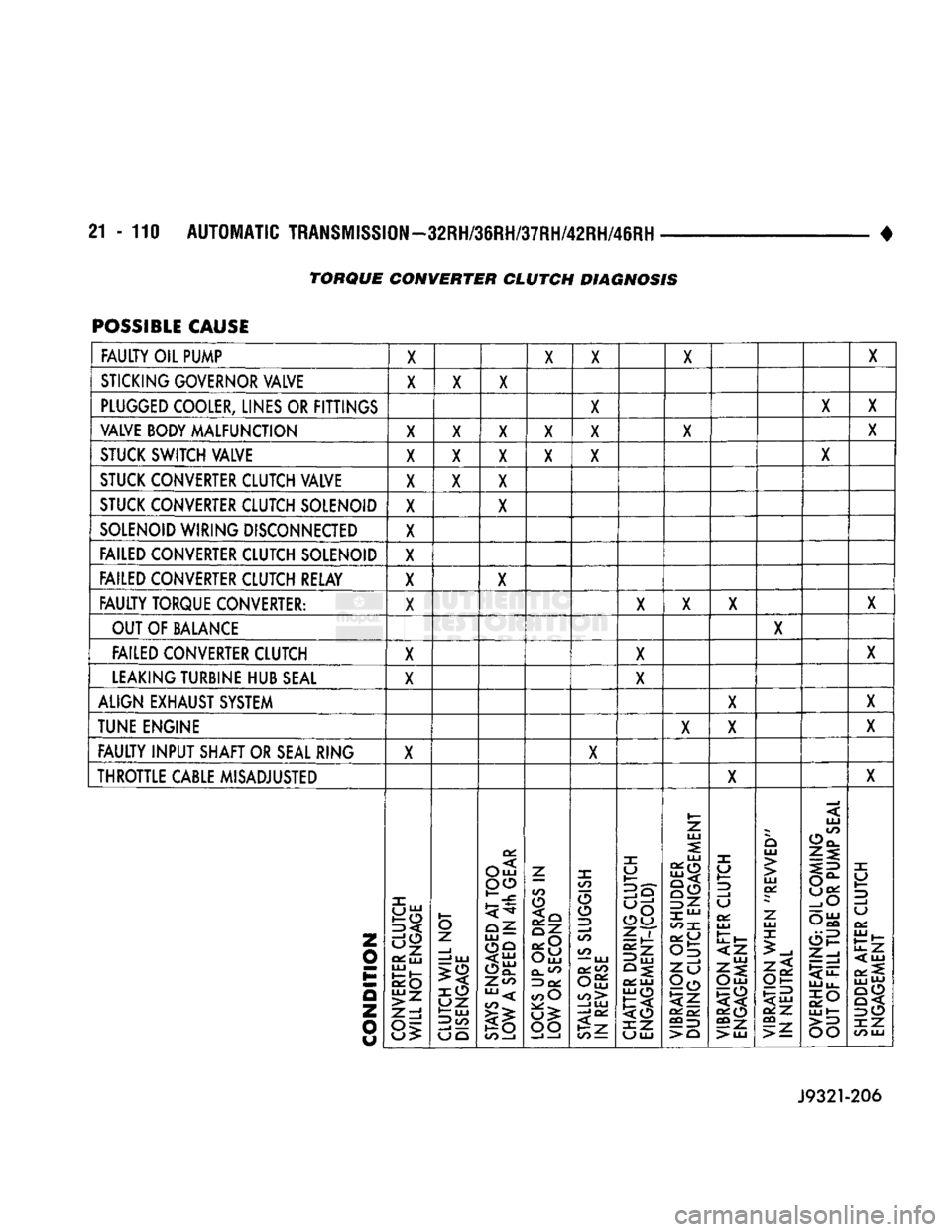 DODGE TRUCK 1993 Service Repair Manual
21 - 110
AUTOMATIC TRANSMISSION-32RH/36RH/37RH/42RH/46RH
•
POSSIBLE CAUSE
FAULTY OIL PUMP X X X X X
STICKING GOVERNOR VALVE X X X
PLUGGED COOLER, LINES OR FITTINGS X X
X
VALVE BODY M DODGE TRUCK 1993 Service Repair Manual
21 - 110
AUTOMATIC TRANSMISSION-32RH/36RH/37RH/42RH/46RH
•
POSSIBLE CAUSE
FAULTY OIL PUMP X X X X X
STICKING GOVERNOR VALVE X X X
PLUGGED COOLER, LINES OR FITTINGS X X
X
VALVE BODY M