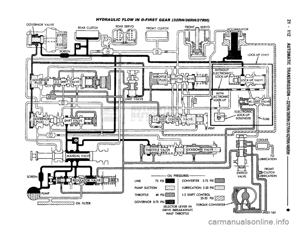 DODGE TRUCK 1993  Service Repair Manual 
HYDRAULIC FLOW
 IN
 D-FIRST GEAR
 (32RH/36RH/37RH) 

GOVERNOR VALVE 

r 
 REAR
 SERVO 

FRONT, 
SERVO 

^ACCUMULATOR 

LOCK-UP ONLY 

FRONT 
CLUTCH 
UBRICATION 

SELECTOR
 LEVER
 IN 

DRIVE (BREAKAWA