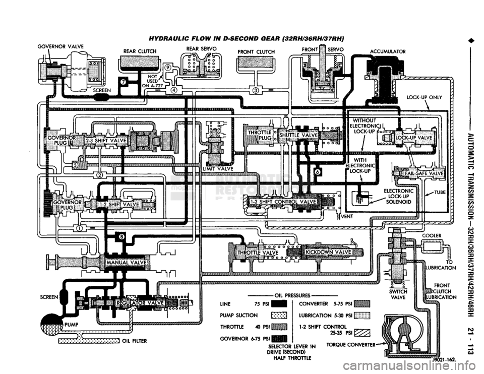 DODGE TRUCK 1993  Service Repair Manual 
GOVERNOR VALVE 
 HYDRAULIC FLOW IN DSEGOND GEAR (32RH/36RH/37RH) 

FRONT
 M
 SERVO  REAR SERVO 

FRONT
 CLUTCH 
 ACCUMULATOR 

3 OIL
 FILTER 
 LINE
 75
 PSI 

PUMP
 SUCTION
 \y>>> 
 THROTTLE
 40
 PSI