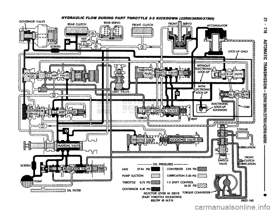 DODGE TRUCK 1993  Service Repair Manual 
GOVERNOR VALVE 

y 
 HYDRAULIC FLOW DURING PART
 THROTTLE 3-2
 KICKDOWN
 (32RH/36RH/37RH) 

fs9 
ACCUMULATOR 
LOCK-UP ONLY 
 1-2
 SHIFT CONTROL 

55-70
 PSlk%>3 

GOVERNOR
 6-40
 PSI
 [™™ 
SELECT