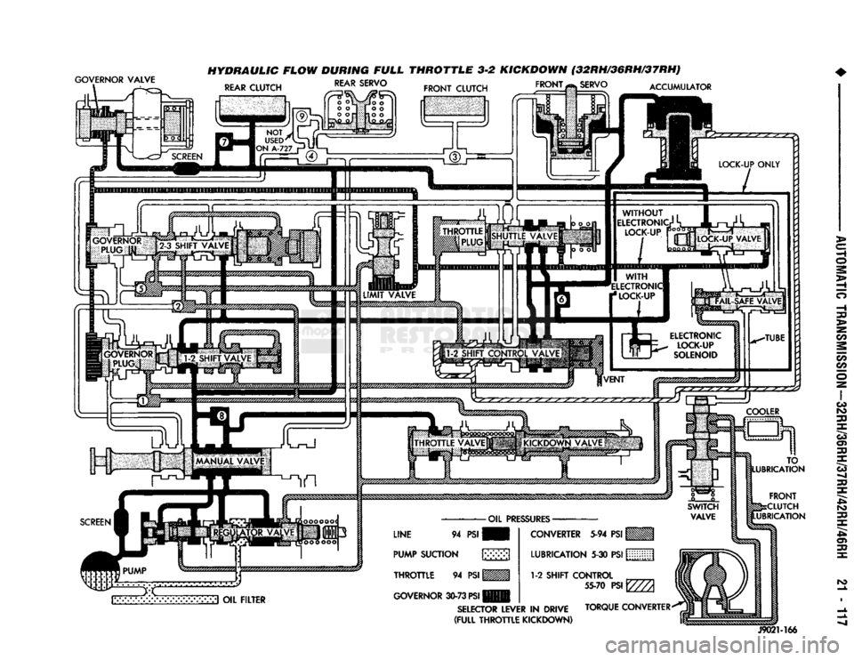 DODGE TRUCK 1993  Service Repair Manual 
GOVERNOR VALVE 

HYDRAULIC FLOW DURING FULL THROTTLE 3-2 KICKDOWN (32RH/36RH/37RHJ 

REAR
 SERVO
 IT
 FRONT
 SERVO
 ACCUMULATOR 
LOCK-UP ONLY 

1-2
 SHIFT
 CONTROL
 P5r^ri 
 55-70
 ?$ir///A 

GOVERNO