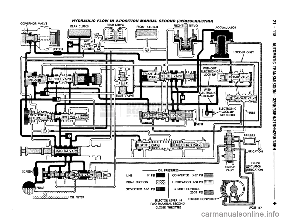 DODGE TRUCK 1993  Service Repair Manual 
GOVERNOR
 VALVE 
 HYDRAULIC
 FLOW IN 2-POSITION MANUAL
 SECOND
 (32RH/36RH/37RH) 

ro 
REAR
 CLUTCH 

REAR
 SERVO 
FRONT CLUTCH  FRONT 

SERVO 

ACCUMULATOR 

l/M-lvX'Xv:-:--I
 OIL FILTER  FRONT 