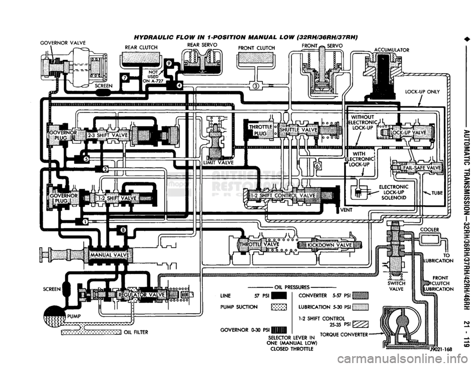 DODGE TRUCK 1993  Service Repair Manual 
GOVERNOR
 VALVE 

HYDRAULIC FLOW IN 1-POSITION MANUAL LOW (32RH/36RH/37RHf 

REAR
 SERVO
 rr%^ „ „, tm,
 FRONT SERVO 

REAR
 CLUTCH  FRONT CLUTCH 
ACCUMULATOR 
FRONT 

2
 CLUTCH 
LUBRICATION 

SE