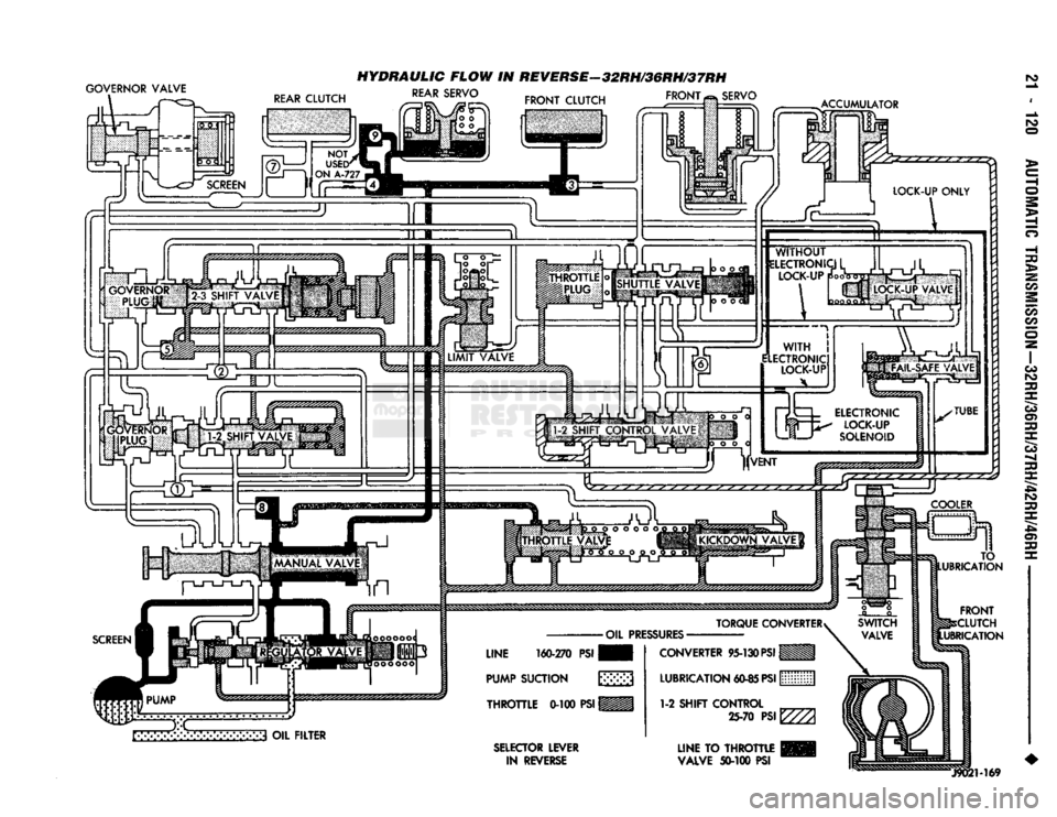 DODGE TRUCK 1993 Service Repair Manual
GOVERNOR VALVE
HYDRAULIC
FLOW IN REVERSE—32RH/36RH/37RH
REAR
CLUTCH
REAR
SERVO
FRONT
CLUTCH
FRONT
SERVO
ACCUMULATOR
FRONT
iCLUTCH
UBRICATION
SELECTOR
LEVER
IN
REVERSE DODGE TRUCK 1993 Service Repair Manual
GOVERNOR VALVE
HYDRAULIC
FLOW IN REVERSE—32RH/36RH/37RH
REAR
CLUTCH
REAR
SERVO
FRONT
CLUTCH
FRONT
SERVO
ACCUMULATOR
FRONT
iCLUTCH
UBRICATION
SELECTOR
LEVER
IN
REVERSE