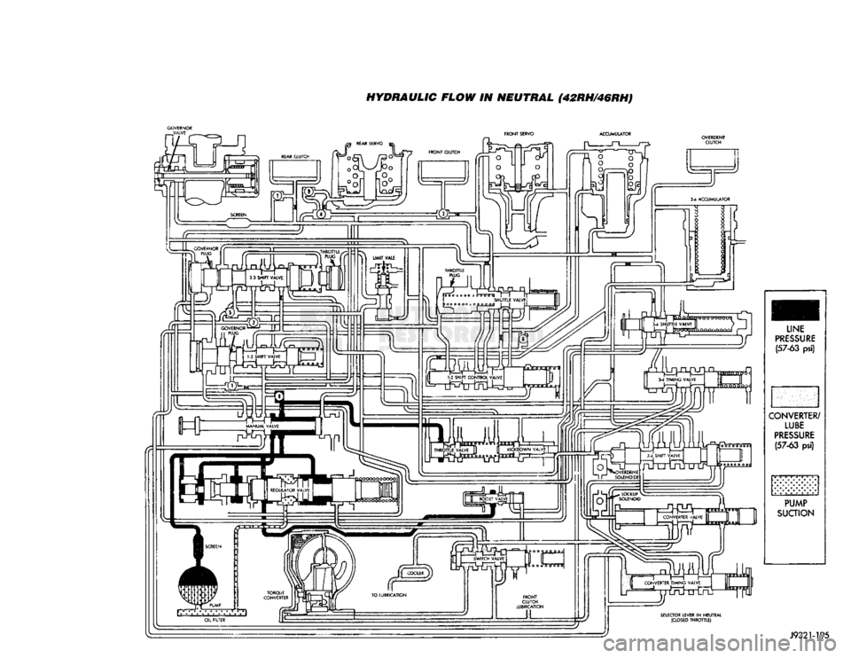 DODGE TRUCK 1993 Service Repair Manual
HYDRAULIC FLOW IN NEUTRAL (42RH/46RH)
GOVERNOR DODGE TRUCK 1993 Service Repair Manual
HYDRAULIC FLOW IN NEUTRAL (42RH/46RH)
GOVERNOR