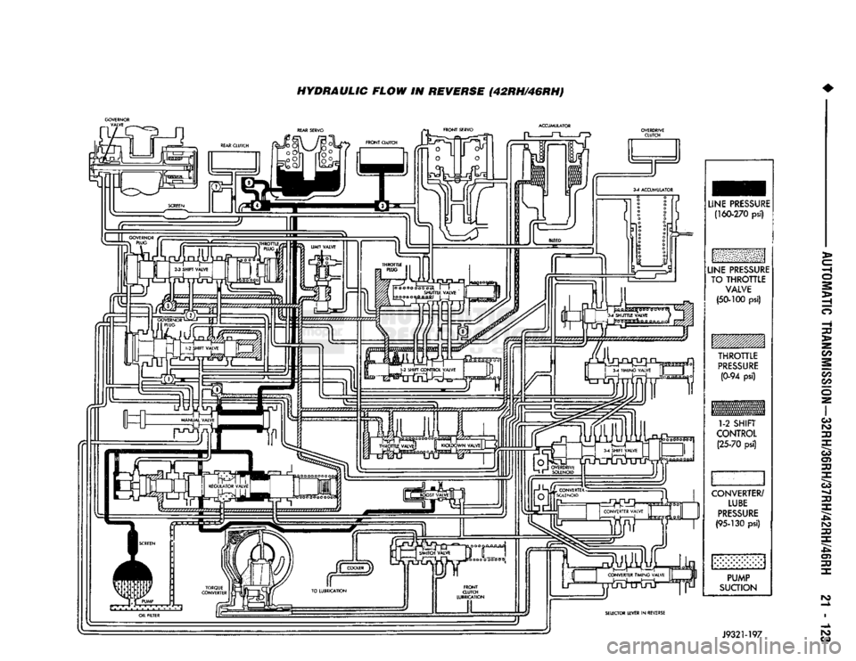 DODGE TRUCK 1993 Service Repair Manual
HYDRAULIC FLOW IN REVERSE (42RH/46RHJ
ACCUMULATOR
J9321-197
IN3 DODGE TRUCK 1993 Service Repair Manual
HYDRAULIC FLOW IN REVERSE (42RH/46RHJ
ACCUMULATOR
J9321-197
IN3